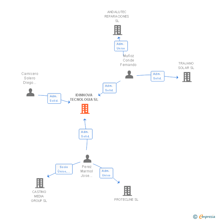 Vinculaciones societarias de IDINNOVA TECNOLOGIA SL