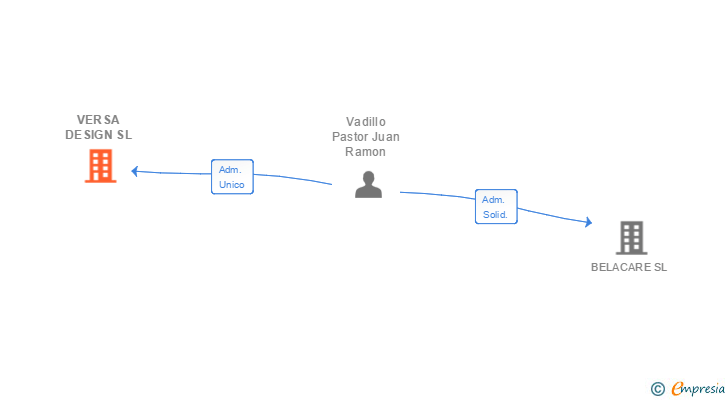 Vinculaciones societarias de VERSA DESIGN SL