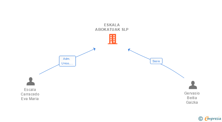 Vinculaciones societarias de ESKALA ABOKATUAK SLP