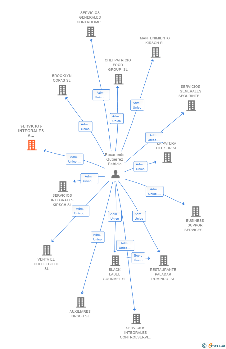 Vinculaciones societarias de SERVICIOS INTEGRALES A EDIFICIOS GRUPO SEVILLA SL