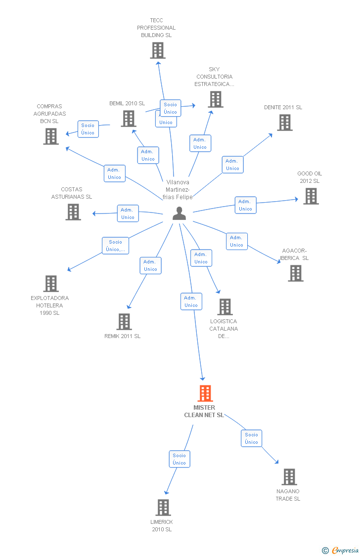 Vinculaciones societarias de MISTER CLEAN NET SL
