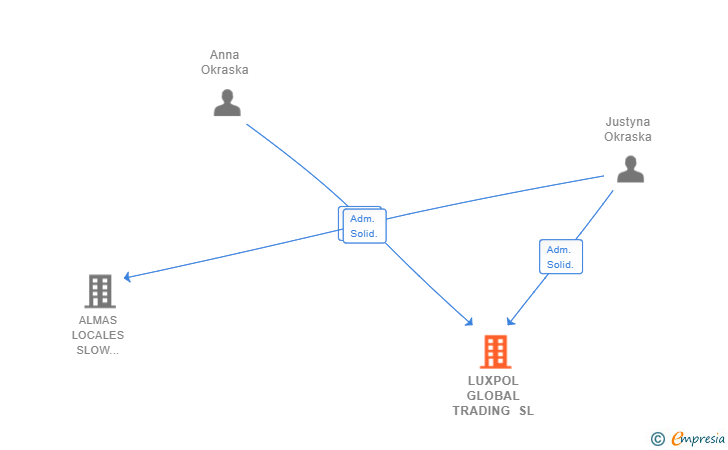 Vinculaciones societarias de LUXPOL GLOBAL TRADING SL
