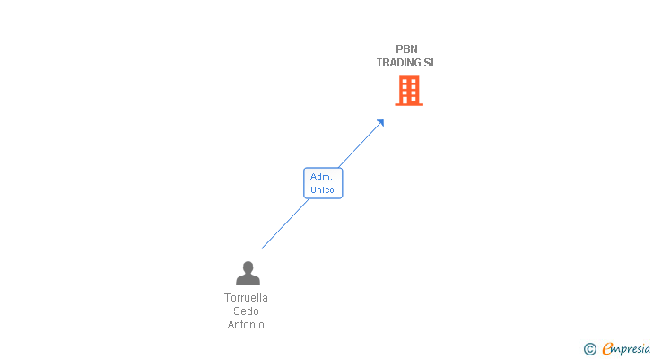 Vinculaciones societarias de PBN TRADING SL