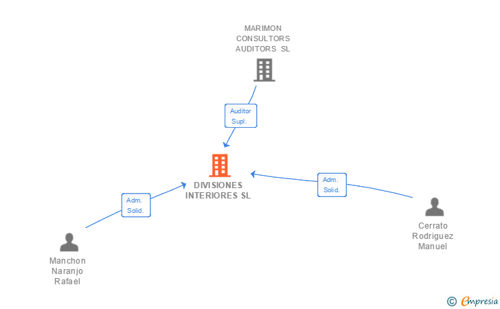 Vinculaciones societarias de DIVISIONES INTERIORES SL