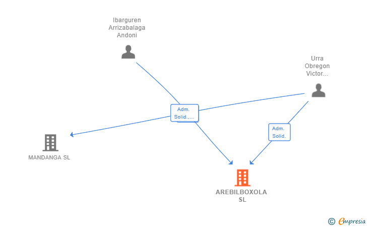 Vinculaciones societarias de AREBILBOXOLA SL