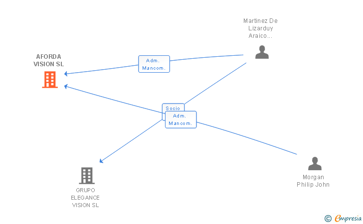 Vinculaciones societarias de AFORDA VISION SL