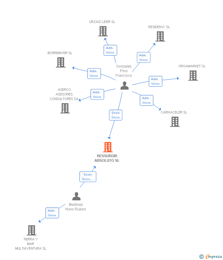 Vinculaciones societarias de RESSURGIR ABSOLUTO SL