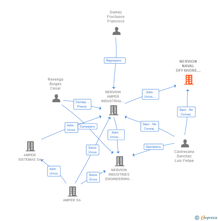 Vinculaciones societarias de OFFSHORE WINDWAVES SL