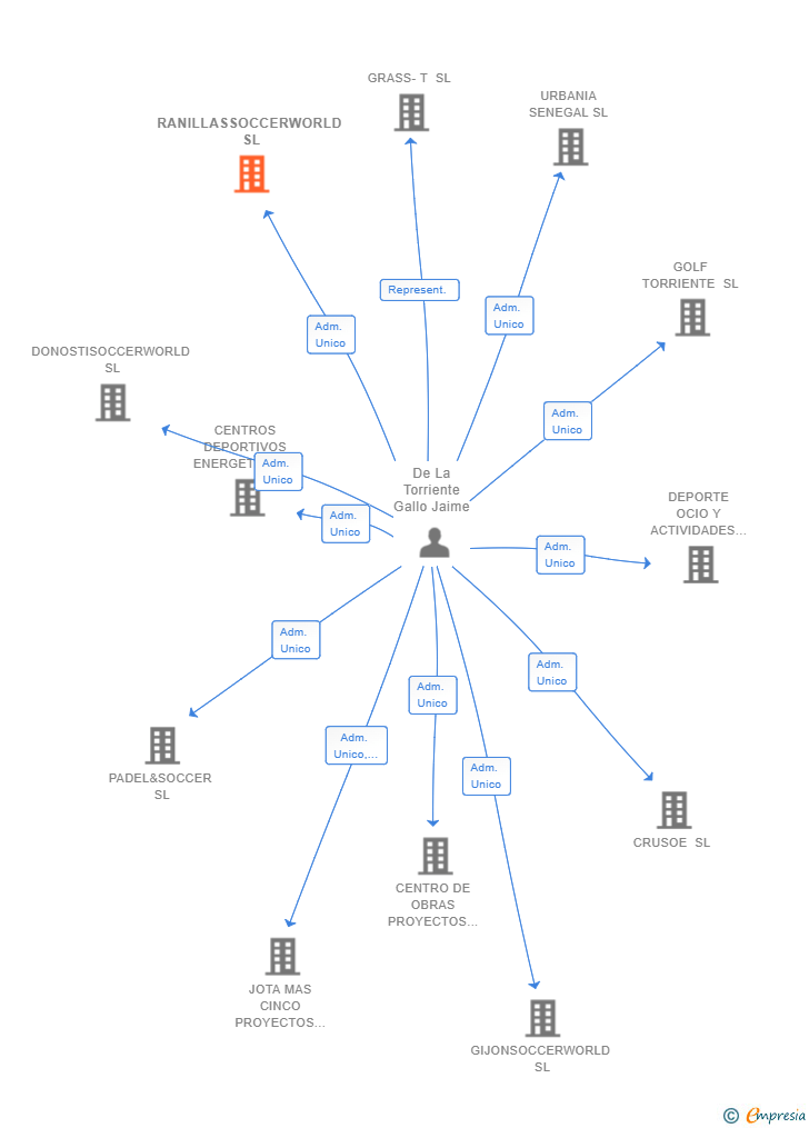 Vinculaciones societarias de RANILLASSOCCERWORLD SL