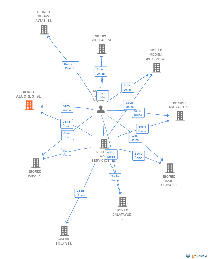 Vinculaciones societarias de BIORED ALCORES SL