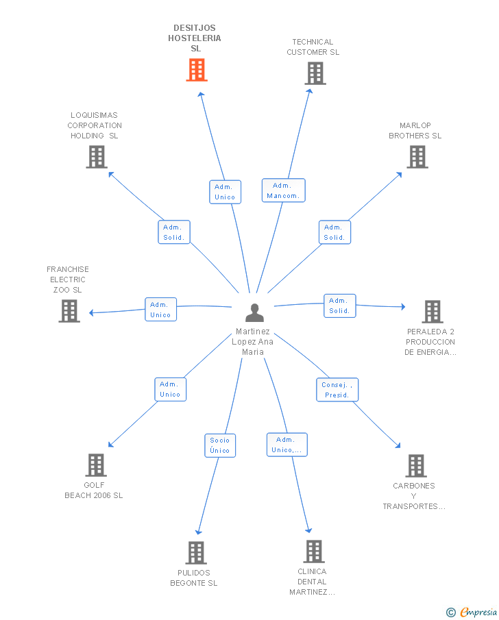 Vinculaciones societarias de DESITJOS HOSTELERIA SL