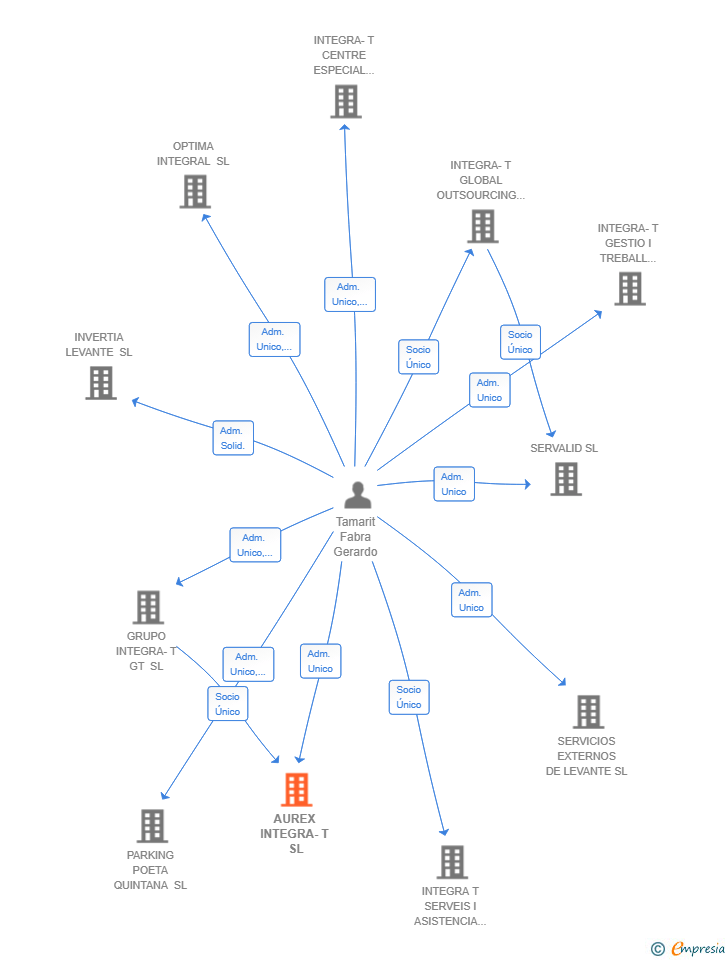 Vinculaciones societarias de AUREX INTEGRA-T SL