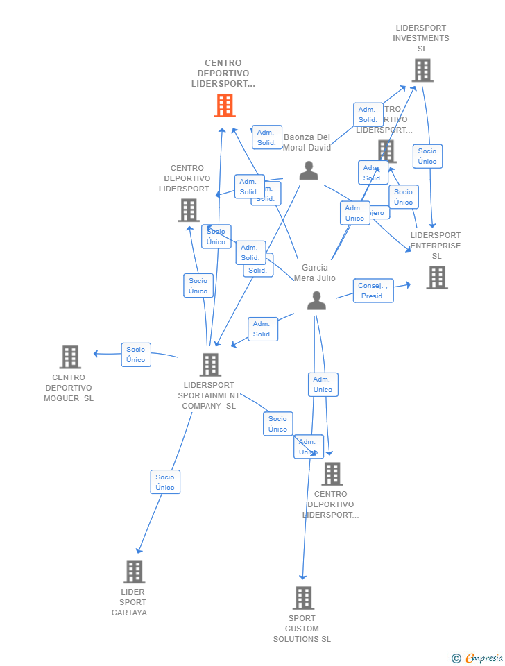 Vinculaciones societarias de CENTRO DEPORTIVO LIDERSPORT EL MOLAR SL