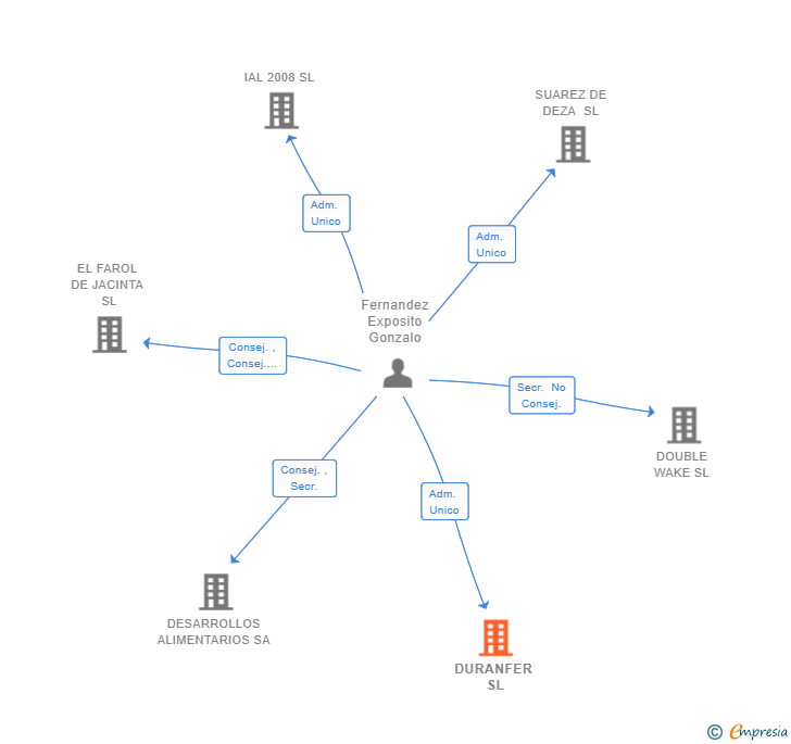 Vinculaciones societarias de DURANFER SL