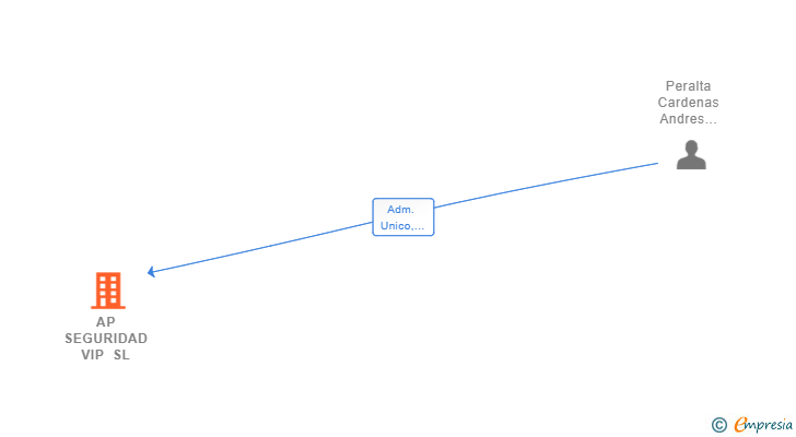 Vinculaciones societarias de AP SEGURIDAD VIP SL