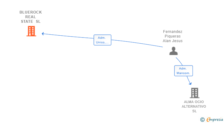 Vinculaciones societarias de BLUEROCK REAL STATE SL