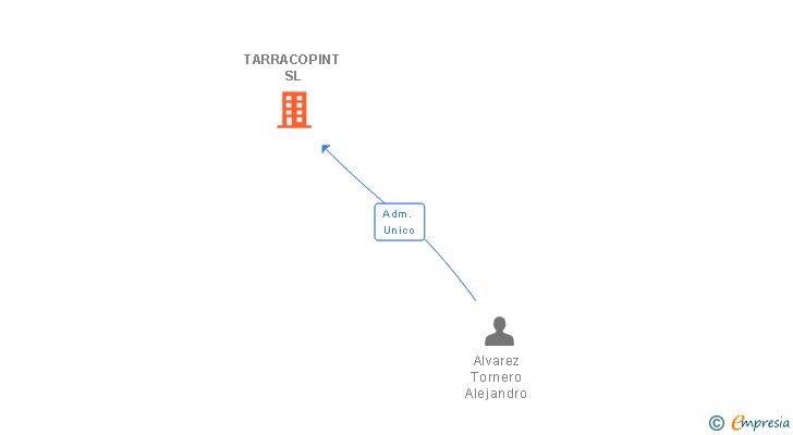Vinculaciones societarias de TARRACOPINT SL