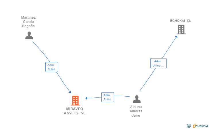 Vinculaciones societarias de MIRAVEO ASSETS SL