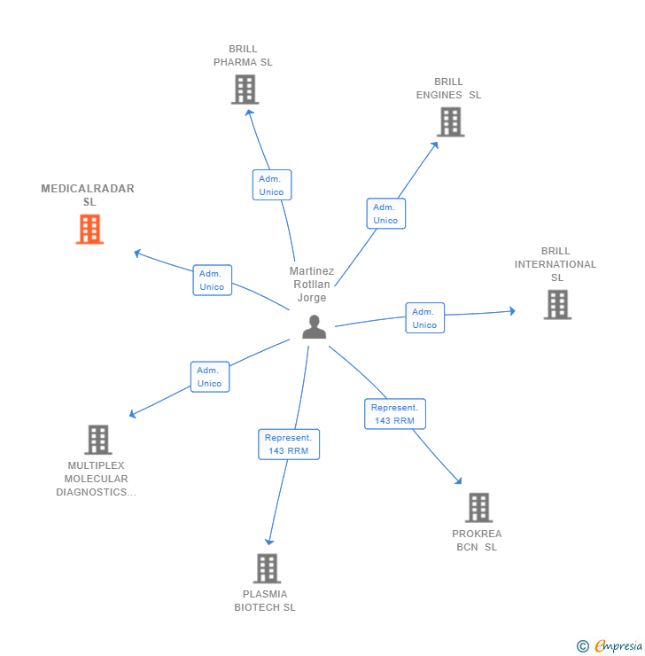 Vinculaciones societarias de MEDICALRADAR SL