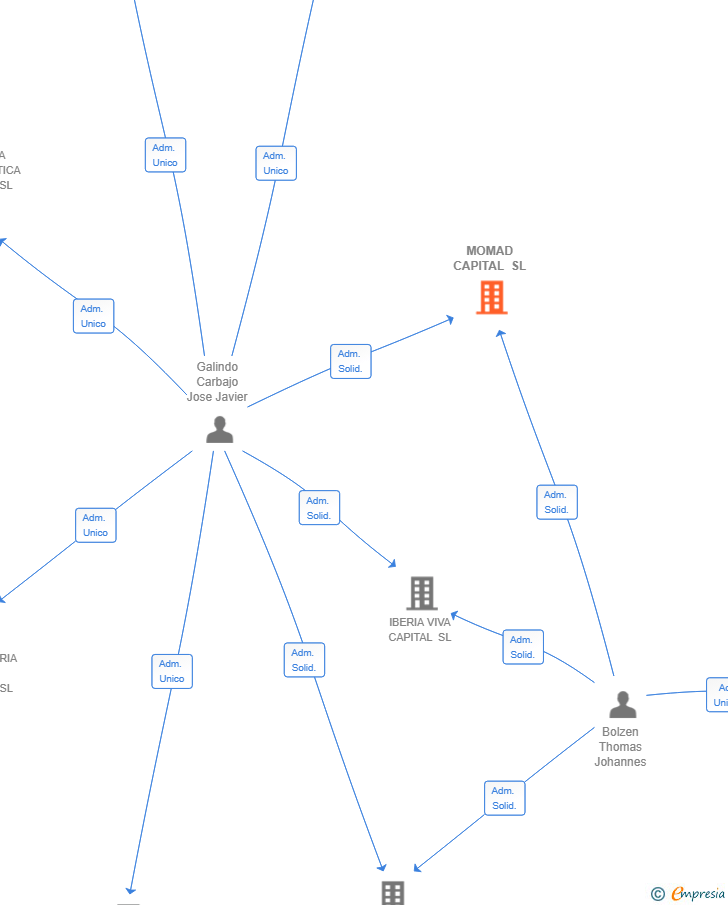 Vinculaciones societarias de MOMAD CAPITAL SL