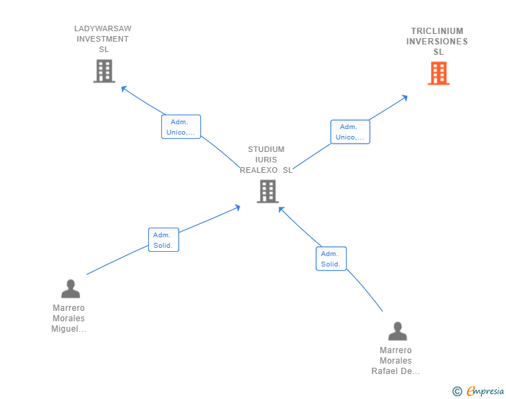 Vinculaciones societarias de TRICLINIUM INVERSIONES SL