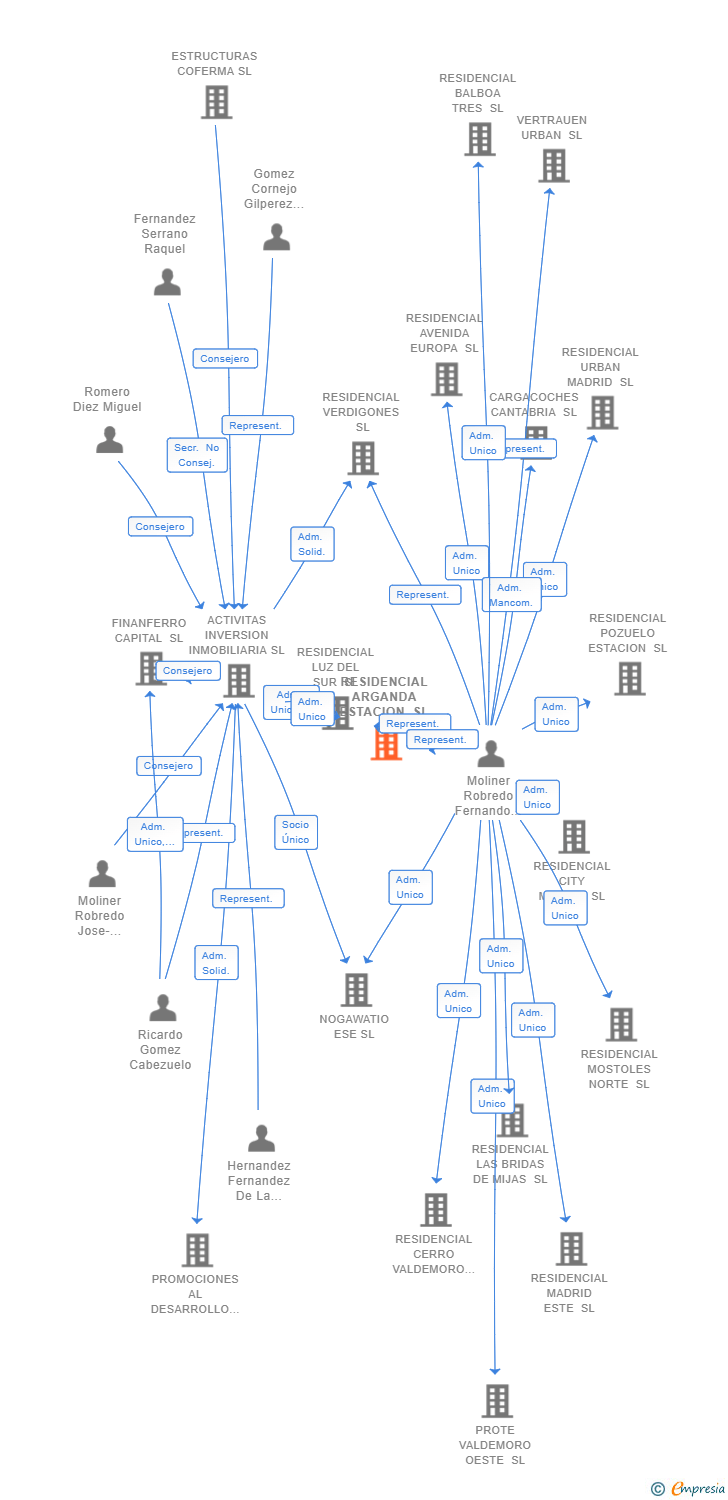 Vinculaciones societarias de RESIDENCIAL ARGANDA ESTACION SL