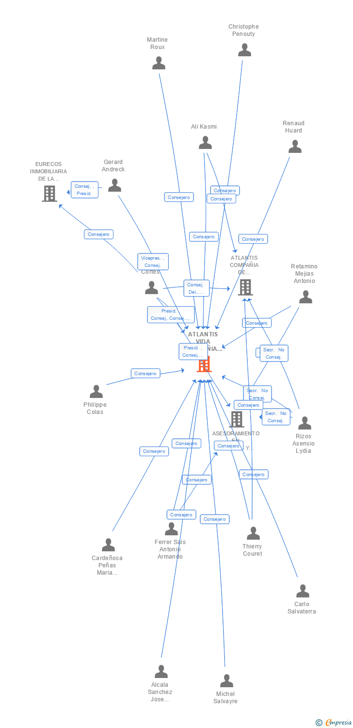 Vinculaciones societarias de ATLANTIS VIDA COMPAÑIA DE SEGUROS Y REASEGUROS SA (EXTINGUIDA)