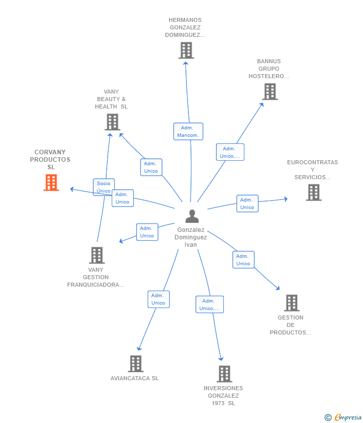 Vinculaciones societarias de CORVANY PRODUCTOS SL