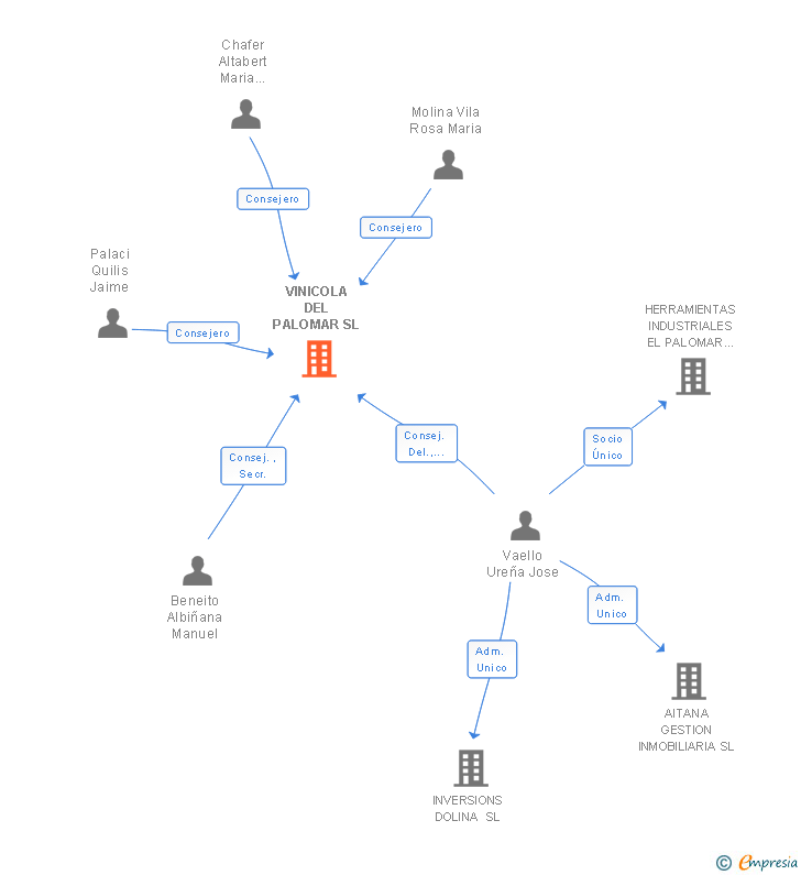 Vinculaciones societarias de VINICOLA DEL PALOMAR SL