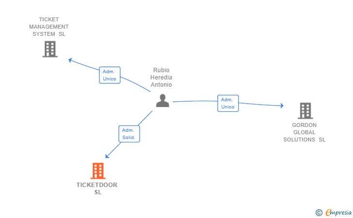 Vinculaciones societarias de TICKETDOOR SL