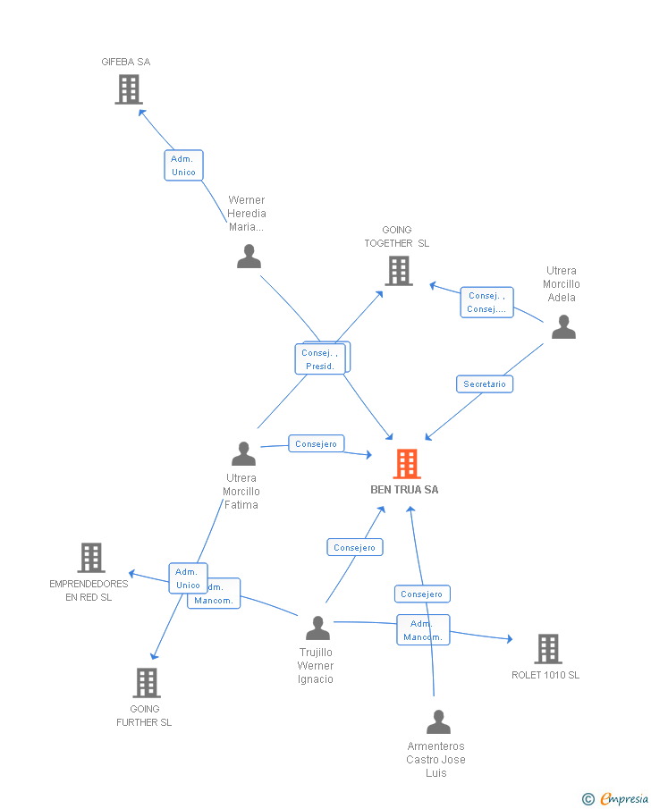 Vinculaciones societarias de BEN TRUA SA