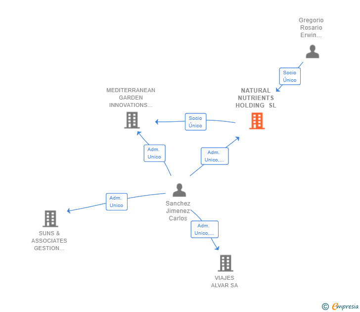 Vinculaciones societarias de NATURAL NUTRIENTS HOLDING SL