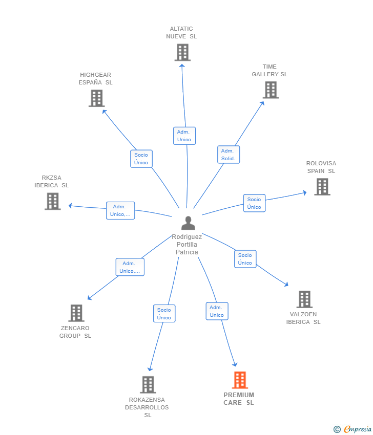 Vinculaciones societarias de PREMIUM CARE SL