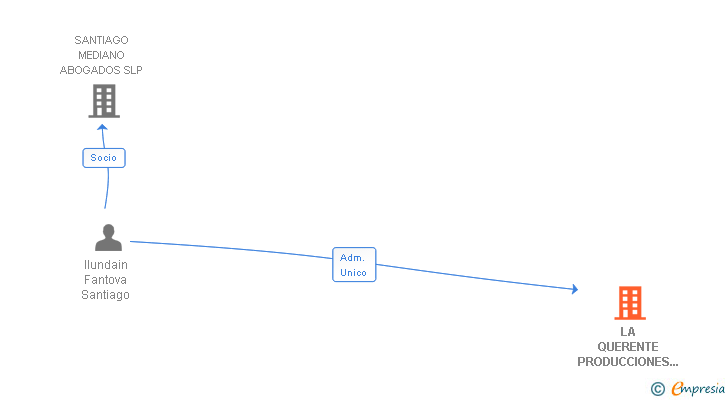 Vinculaciones societarias de LA QUERENTE PRODUCCIONES SL