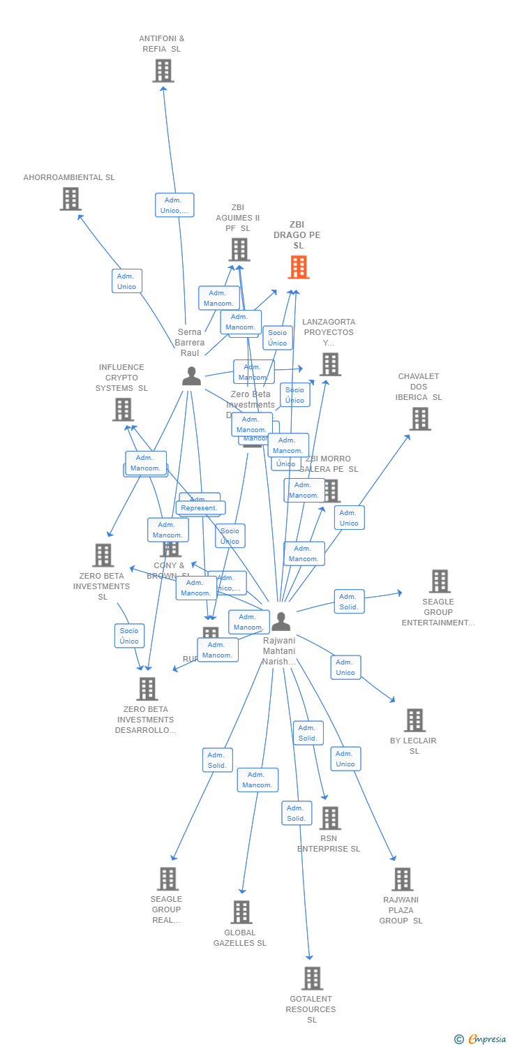 Vinculaciones societarias de ZBI DRAGO PE SL