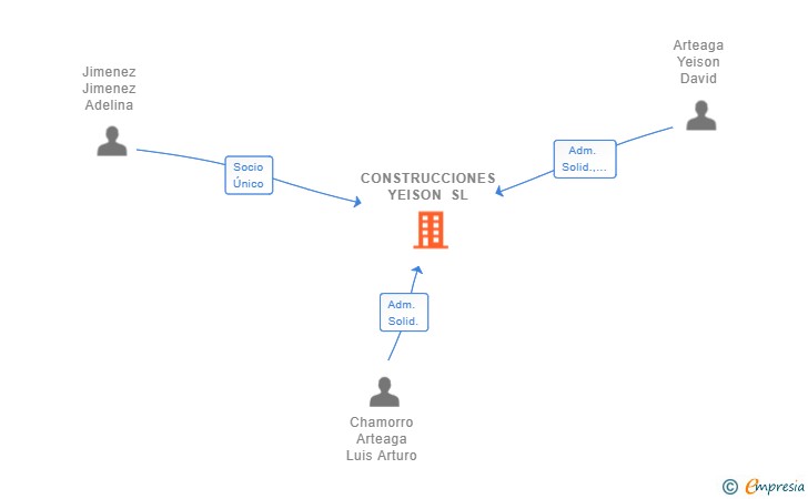 Vinculaciones societarias de CONSTRUCCIONES YEISON SL