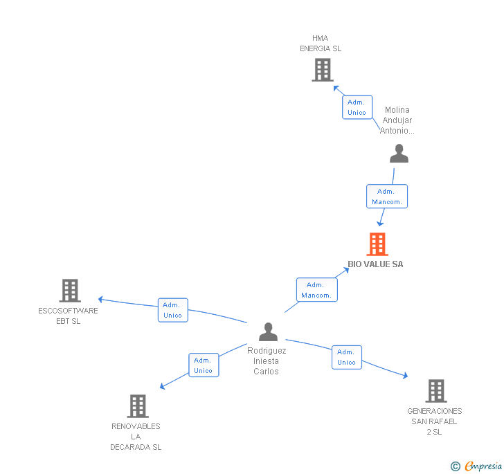 Vinculaciones societarias de BIO VALUE SA