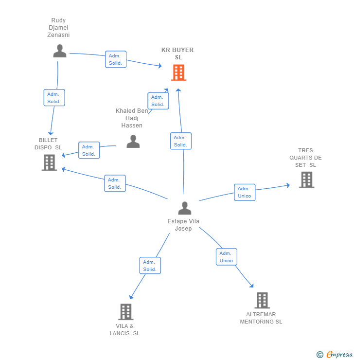 Vinculaciones societarias de KR BUYER SL