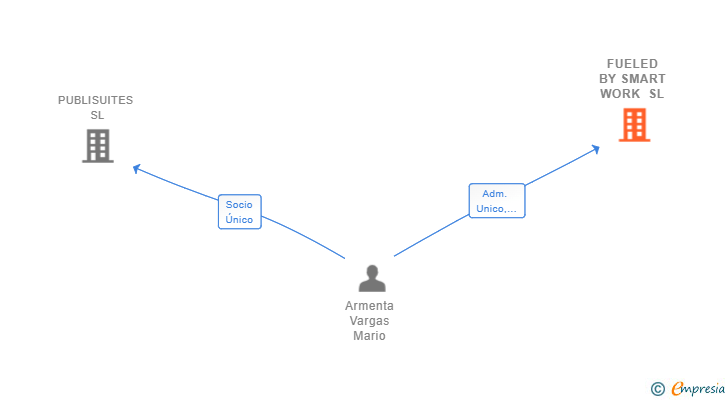 Vinculaciones societarias de FUELED BY SMART WORK SL