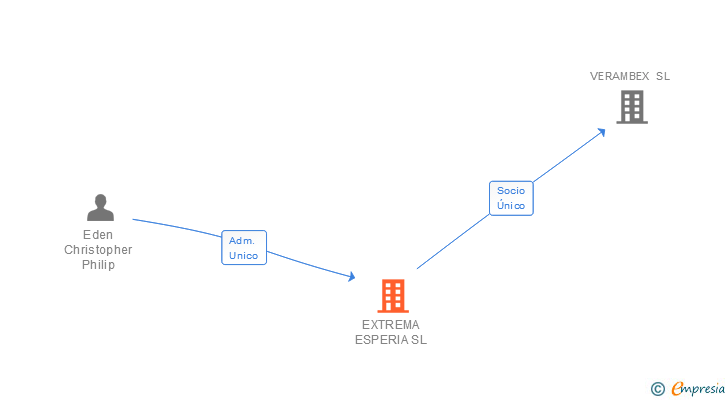 Vinculaciones societarias de EXTREMA ESPERIA SL