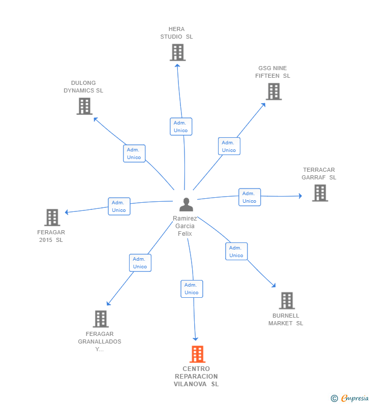 Vinculaciones societarias de CENTRO REPARACION VILANOVA SL