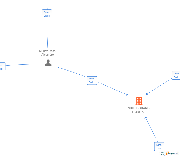 Vinculaciones societarias de SHIELDGUARD TEAM SL