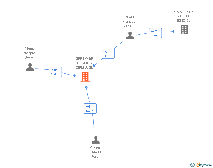 Vinculaciones societarias de GESTIO DE RESIDUS CIRERA SL