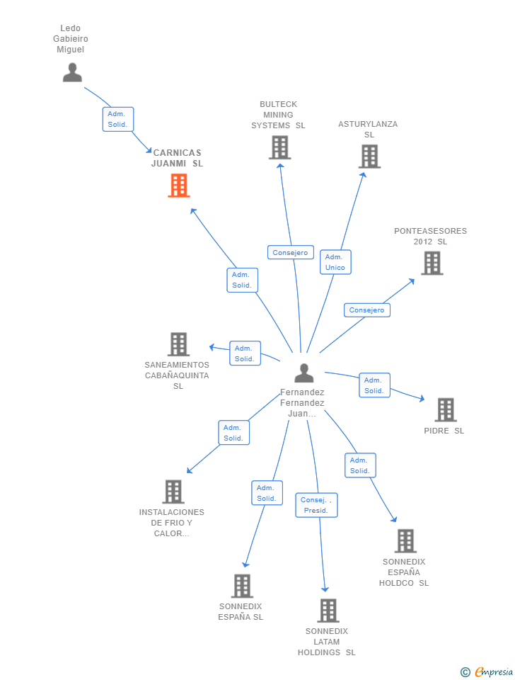 Vinculaciones societarias de CARNICAS JUANMI SL
