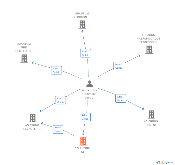 Vinculaciones societarias de AS FIRING SL