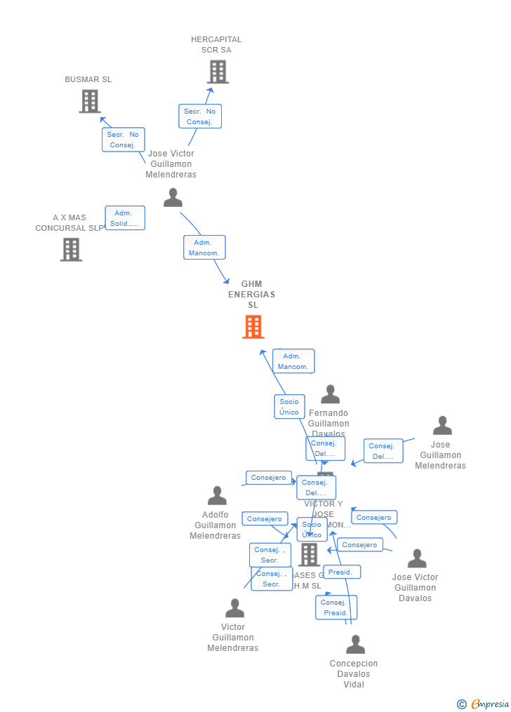 Vinculaciones societarias de GHM ENERGIAS SL