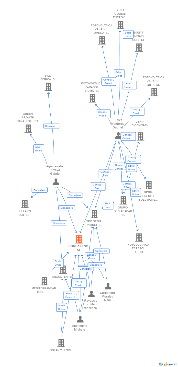 Vinculaciones societarias de BORDALESO SL