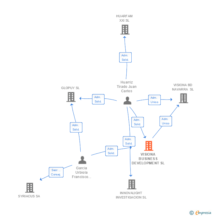 Vinculaciones societarias de VISIONA BUSINESS DEVELOPMENT SL