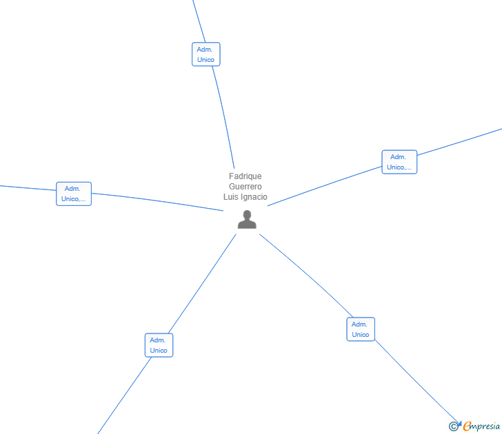 Vinculaciones societarias de BONALBA SOLUCIONES ADMINISTRATIVAS SL