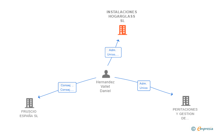 Vinculaciones societarias de INSTALACIONES HOGARGLASS SL